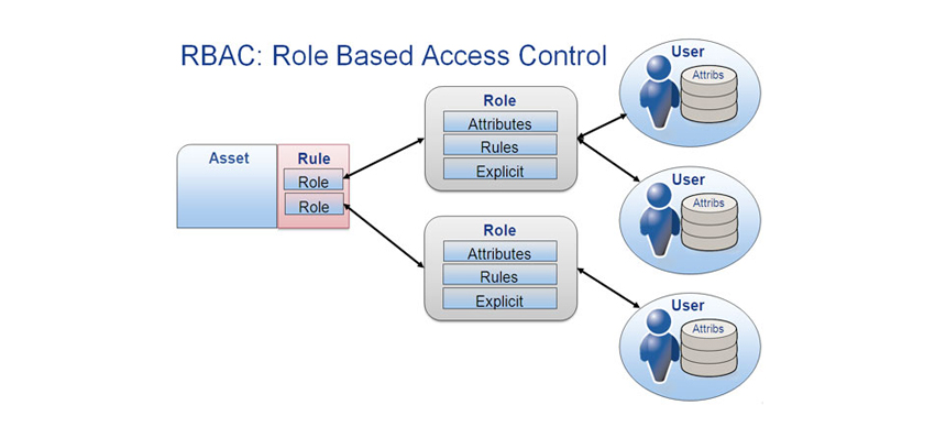 اکسس کنترل مبتنی‌بر نقش (RBAC)